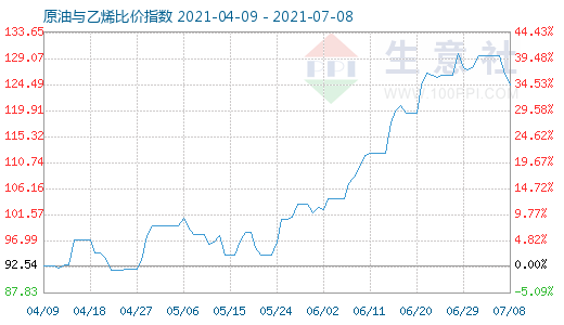 7月8日原油與乙烯比價指數(shù)圖