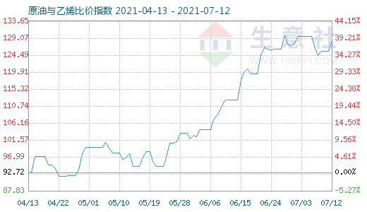 7月12日原油與乙烯比價(jià)指數(shù)圖