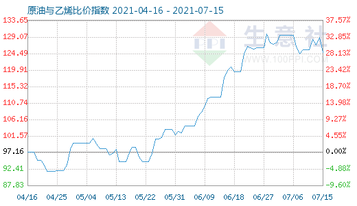 7月15日原油與乙烯比價(jià)指數(shù)圖