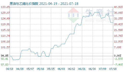 7月18日原油與乙烯比價指數(shù)圖