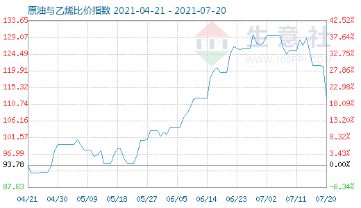 7月20日原油與乙烯比價指數(shù)圖