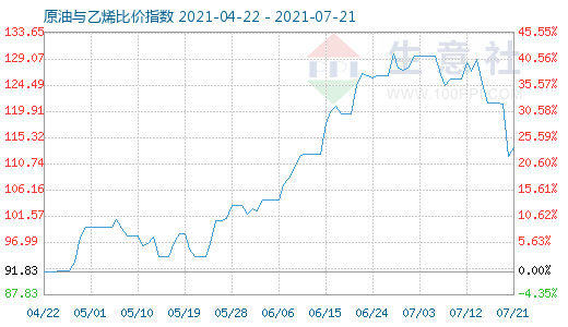 7月21日原油與乙烯比價(jià)指數(shù)圖