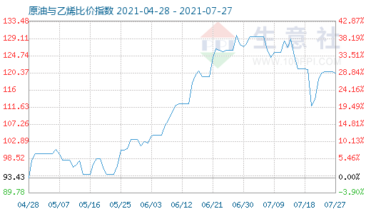 7月27日原油與乙烯比價(jià)指數(shù)圖