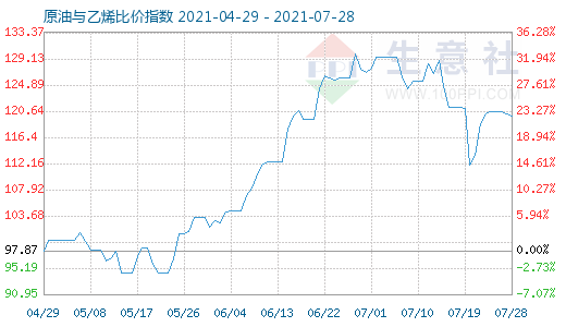 7月28日原油與乙烯比價(jià)指數(shù)圖