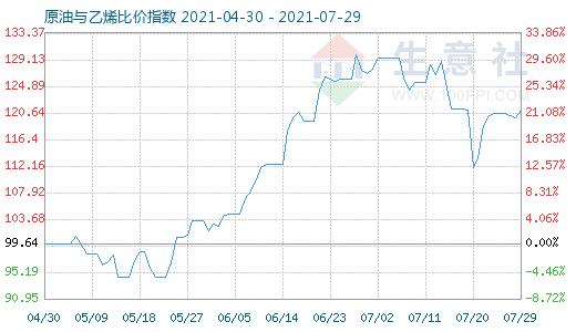 7月29日原油與乙烯比價(jià)指數(shù)圖