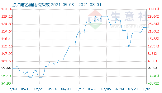 8月1日原油與乙烯比價(jià)指數(shù)圖