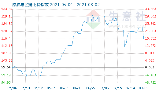 8月2日原油與乙烯比價(jià)指數(shù)圖
