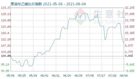 8月4日原油與乙烯比價(jià)指數(shù)圖