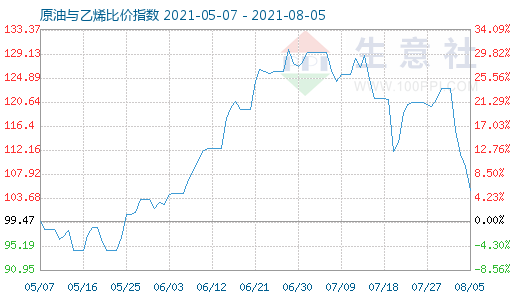 8月5日原油與乙烯比價(jià)指數(shù)圖