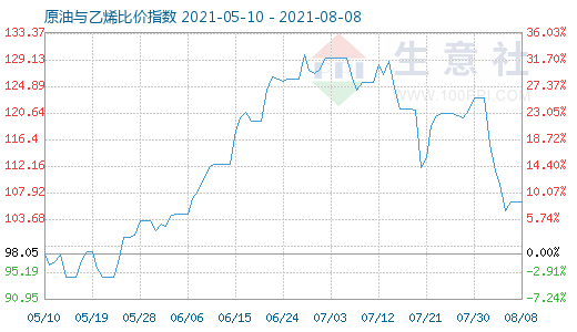 8月8日原油與乙烯比價指數(shù)圖