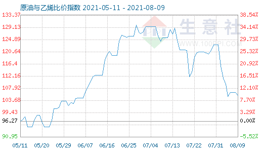 8月9日原油與乙烯比價(jià)指數(shù)圖