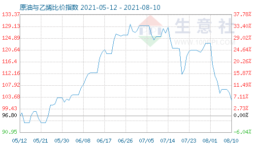 8月10日原油與乙烯比價(jià)指數(shù)圖