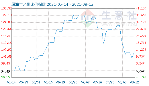 8月12日原油與乙烯比價(jià)指數(shù)圖