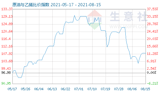 8月15日原油與乙烯比價指數(shù)圖