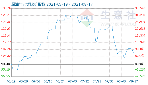 8月17日原油與乙烯比價(jià)指數(shù)圖