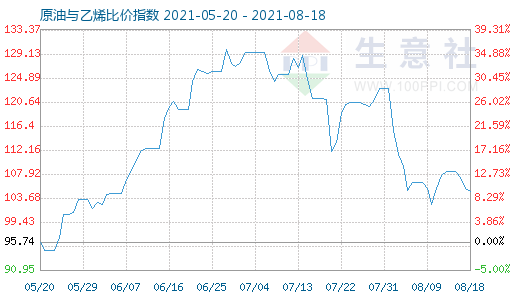 8月18日原油與乙烯比價(jià)指數(shù)圖