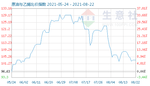 8月22日原油與乙烯比價(jià)指數(shù)圖