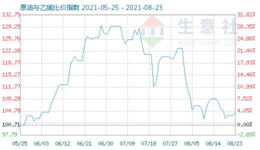 8月23日原油與乙烯比價(jià)指數(shù)圖