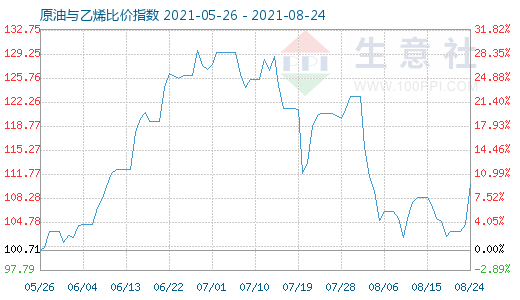 8月24日原油與乙烯比價(jià)指數(shù)圖