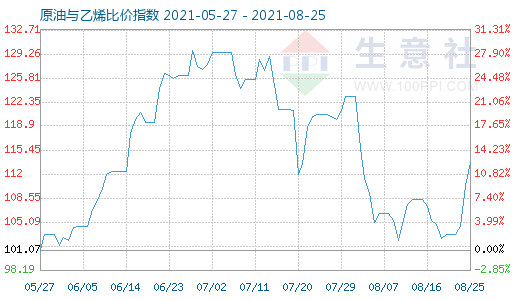 8月25日原油與乙烯比價(jià)指數(shù)圖