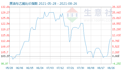 8月26日原油與乙烯比價指數(shù)圖