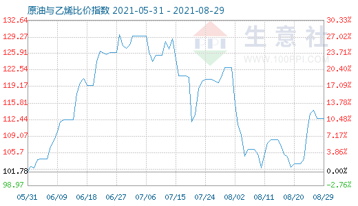 8月29日原油與乙烯比價(jià)指數(shù)圖