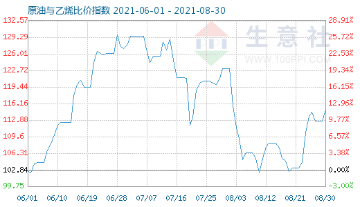 8月30日原油與乙烯比價(jià)指數(shù)圖