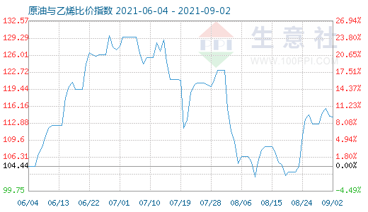 9月2日原油與乙烯比價(jià)指數(shù)圖