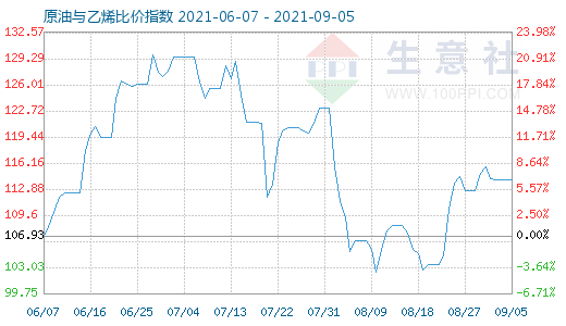 9月5日原油與乙烯比價(jià)指數(shù)圖