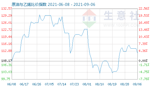 9月6日原油與乙烯比價(jià)指數(shù)圖