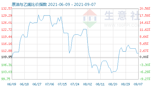 9月7日原油與乙烯比價(jià)指數(shù)圖