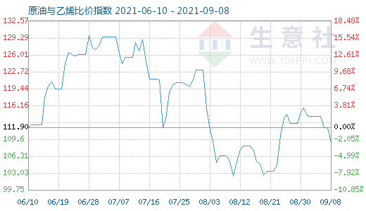 9月8日原油與乙烯比價(jià)指數(shù)圖