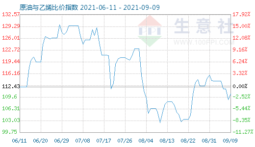 9月9日原油與乙烯比價(jià)指數(shù)圖