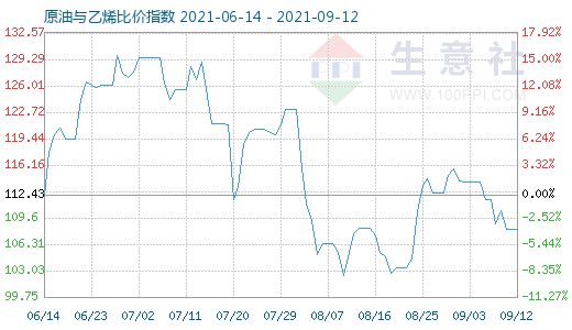 9月12日原油與乙烯比價(jià)指數(shù)圖