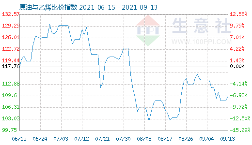 9月13日原油與乙烯比價指數(shù)圖