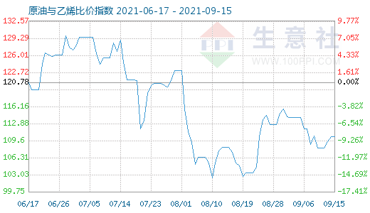 9月15日原油與乙烯比價指數(shù)圖