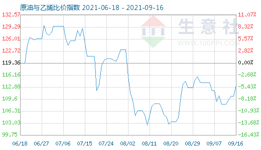 9月16日原油與乙烯比價指數(shù)圖