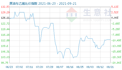 9月21日原油與乙烯比價指數(shù)圖