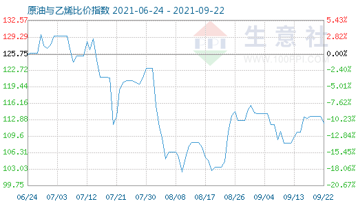 9月22日原油與乙烯比價(jià)指數(shù)圖