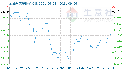 9月26日原油與乙烯比價指數(shù)圖