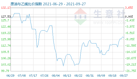 9月27日原油與乙烯比價(jià)指數(shù)圖