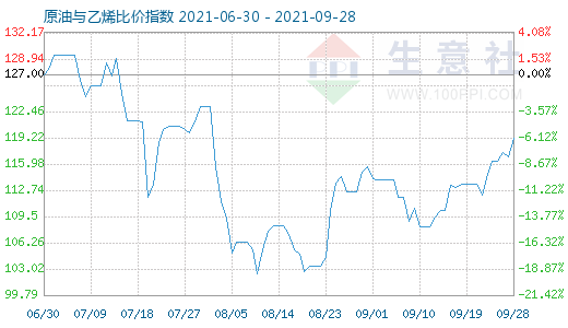 9月28日原油與乙烯比價(jià)指數(shù)圖