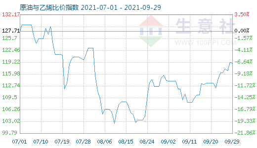 9月29日原油與乙烯比價(jià)指數(shù)圖