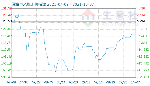 10月7日原油與乙烯比價指數(shù)圖