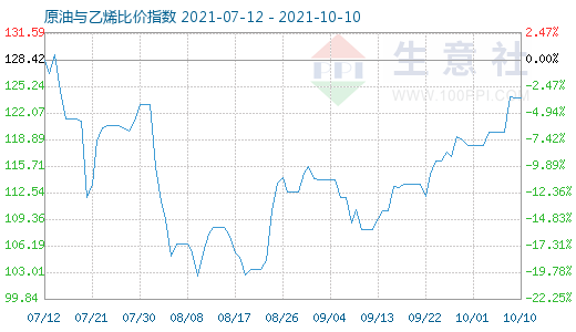 10月10日原油與乙烯比價指數(shù)圖