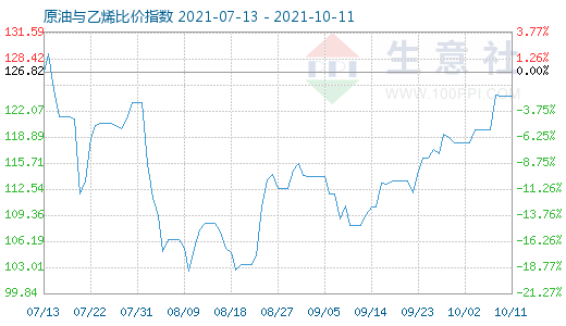 10月11日原油與乙烯比價(jià)指數(shù)圖