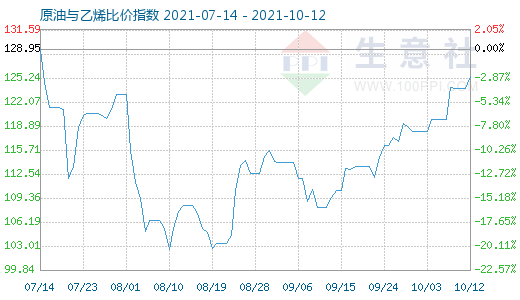 10月12日原油與乙烯比價(jià)指數(shù)圖