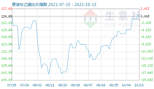 10月13日原油與乙烯比價指數(shù)圖