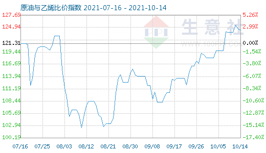 10月14日原油與乙烯比價指數(shù)圖