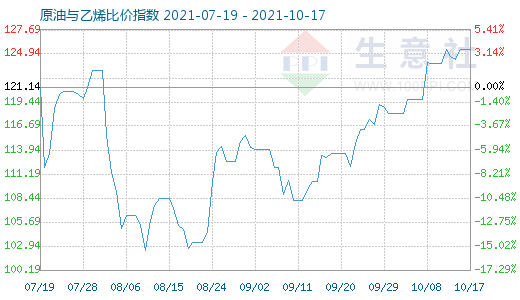 10月17日原油與乙烯比價(jià)指數(shù)圖